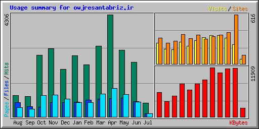 Usage summary for owjresantabriz.ir